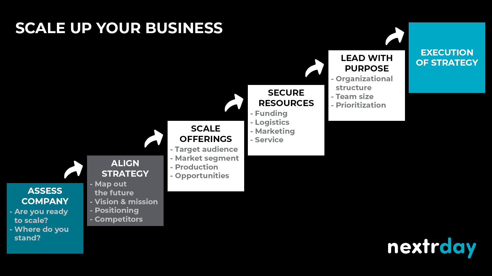 Scale up roadmap scale up template scale up process