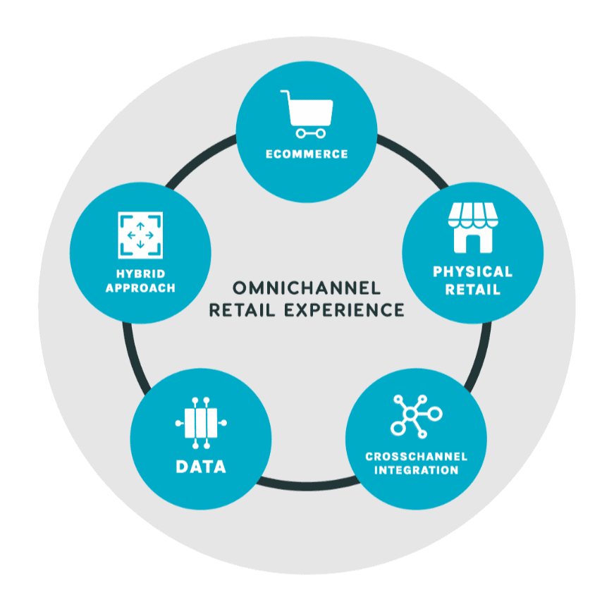 omnichannel retail experience omnichannel sales, omnichannel retail, omnichannel shopping, omnichannel store